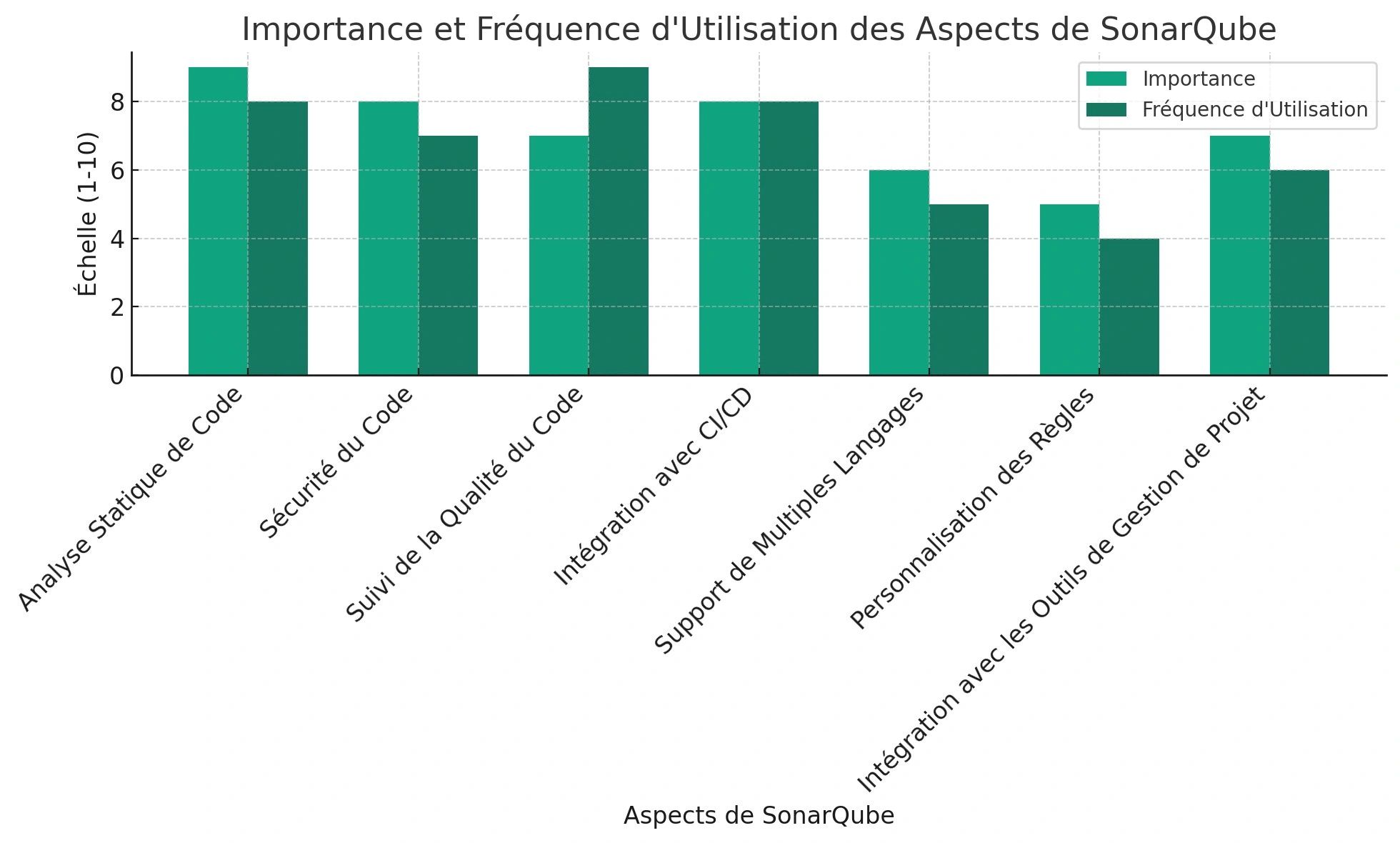 🚧🚨🚧 SonarQube et Ses Implémentations : Un Guide Essentiel